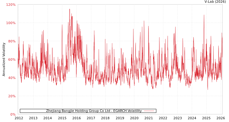 graph of Zhejiang Bangjie Holding Group Co Ltd EGARCH