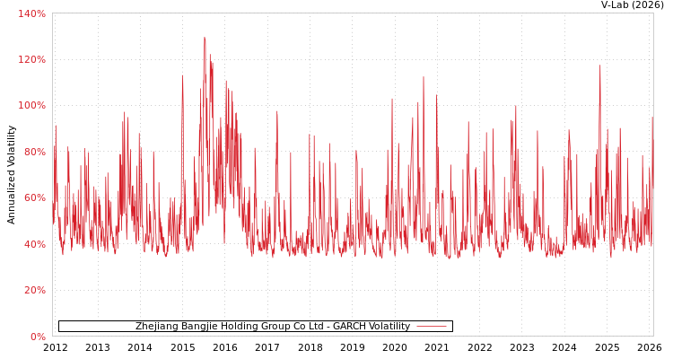 graph of Zhejiang Bangjie Holding Group Co Ltd GARCH