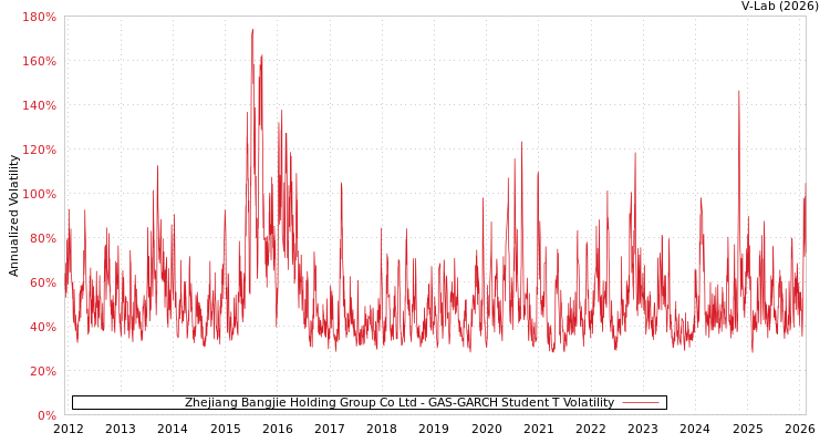 graph of Zhejiang Bangjie Holding Group Co Ltd GAS-GARCH-T