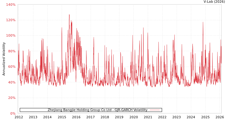 graph of Zhejiang Bangjie Holding Group Co Ltd GJR-GARCH