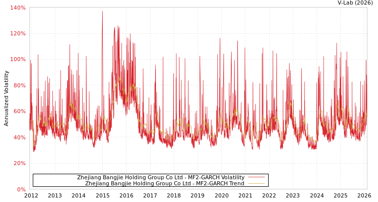 graph of Zhejiang Bangjie Holding Group Co Ltd MF2-GARCH