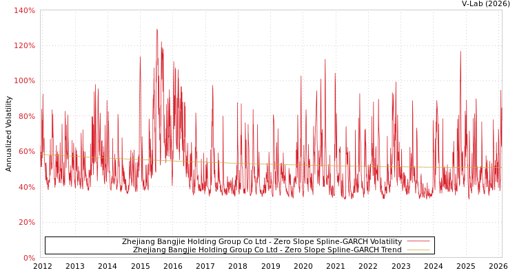 graph of Zhejiang Bangjie Holding Group Co Ltd S0GARCH