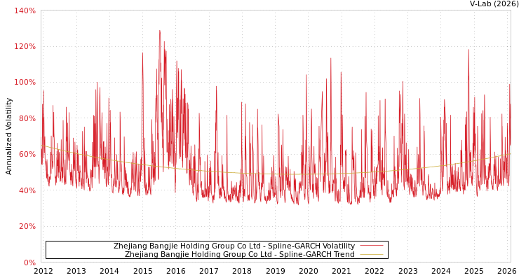 graph of Zhejiang Bangjie Holding Group Co Ltd SGARCH