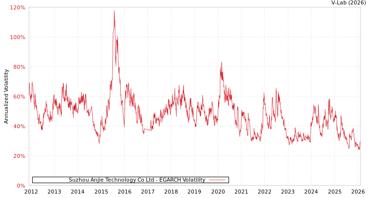 graph of Suzhou Anjie Technology Co Ltd EGARCH