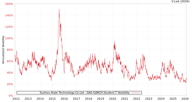 graph of Suzhou Anjie Technology Co Ltd GAS-GARCH-T