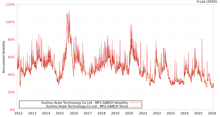 graph of Suzhou Anjie Technology Co Ltd MF2-GARCH
