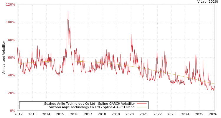 graph of Suzhou Anjie Technology Co Ltd SGARCH