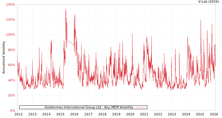 graph of Goldenmax International Group Ltd AMEM