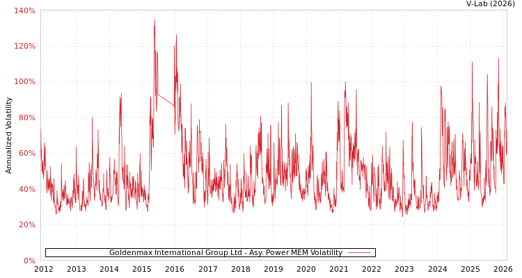 graph of Goldenmax International Group Ltd APMEM