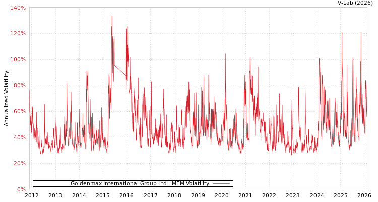 graph of Goldenmax International Group Ltd MEM