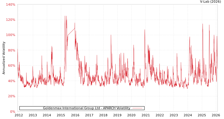 graph of Goldenmax International Group Ltd APARCH