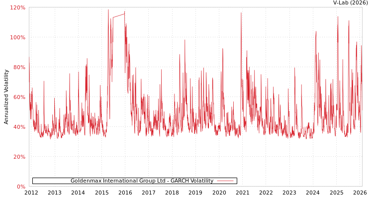 graph of Goldenmax International Group Ltd GARCH