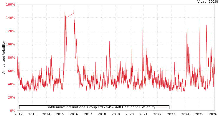 graph of Goldenmax International Group Ltd GAS-GARCH-T