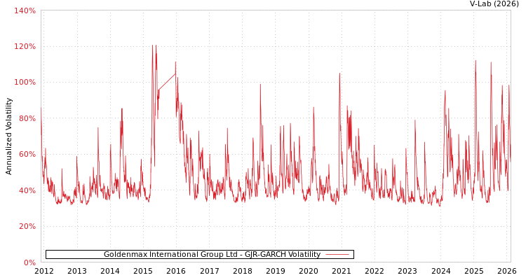 graph of Goldenmax International Group Ltd GJR-GARCH
