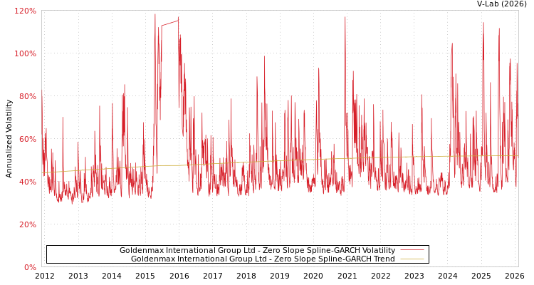graph of Goldenmax International Group Ltd S0GARCH