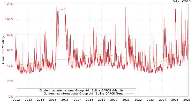 graph of Goldenmax International Group Ltd SGARCH