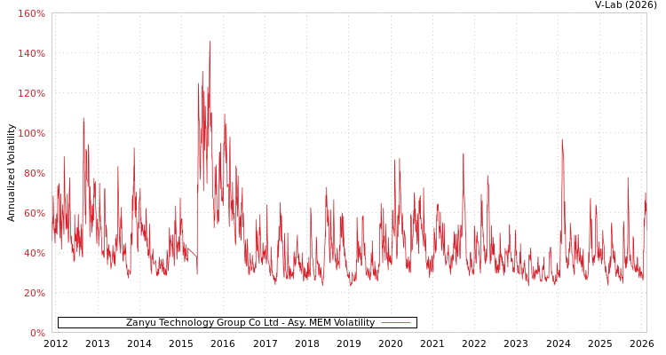 graph of Zanyu Technology Group Co Ltd AMEM