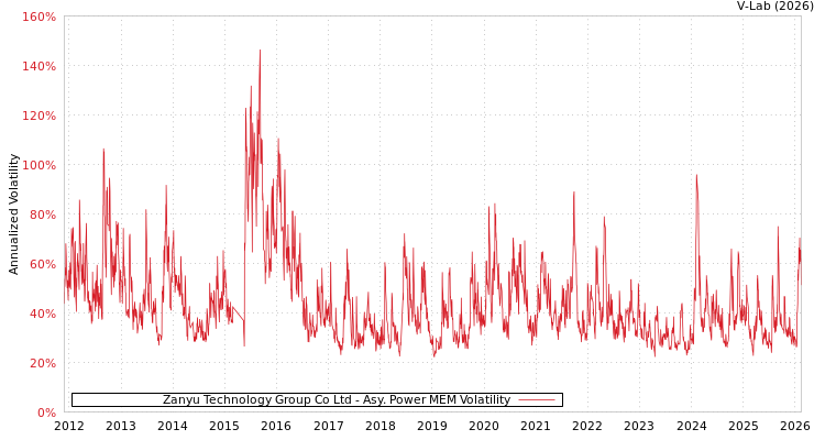 graph of Zanyu Technology Group Co Ltd APMEM