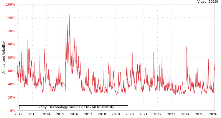 graph of Zanyu Technology Group Co Ltd MEM