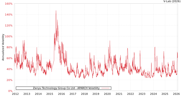 graph of Zanyu Technology Group Co Ltd APARCH