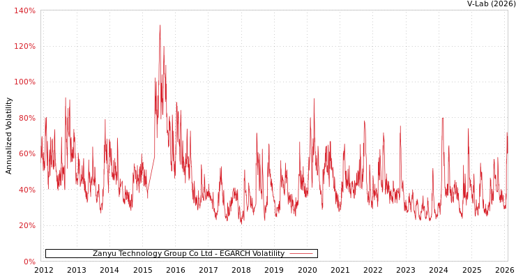 graph of Zanyu Technology Group Co Ltd EGARCH