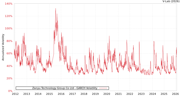 graph of Zanyu Technology Group Co Ltd GARCH