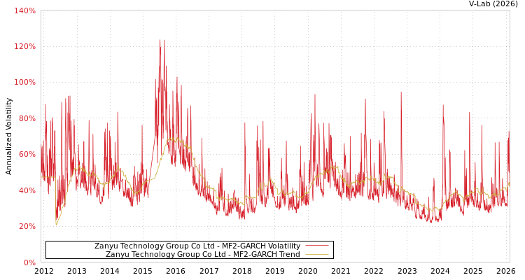 graph of Zanyu Technology Group Co Ltd MF2-GARCH