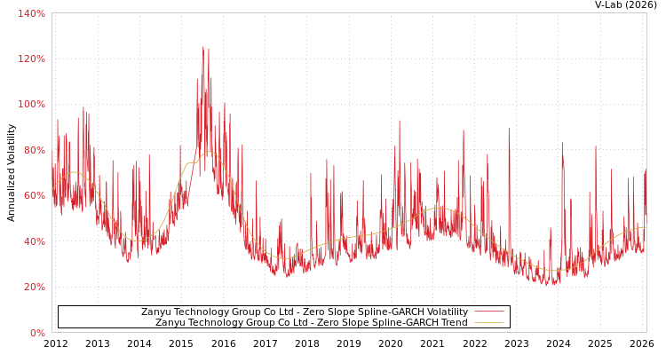 graph of Zanyu Technology Group Co Ltd S0GARCH