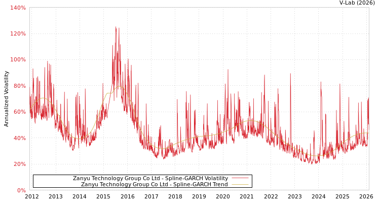 graph of Zanyu Technology Group Co Ltd SGARCH