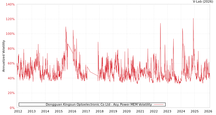 graph of Dongguan Kingsun Optoelectronic Co Ltd APMEM