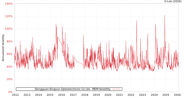 graph of Dongguan Kingsun Optoelectronic Co Ltd MEM