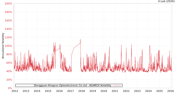 graph of Dongguan Kingsun Optoelectronic Co Ltd AGARCH