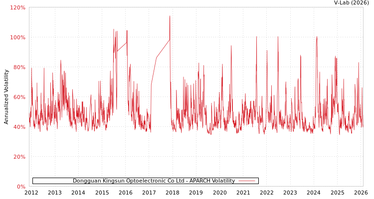 graph of Dongguan Kingsun Optoelectronic Co Ltd APARCH