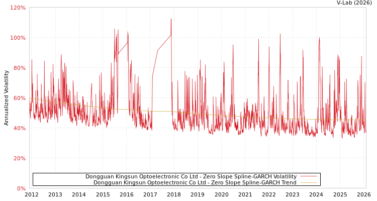 graph of Dongguan Kingsun Optoelectronic Co Ltd S0GARCH