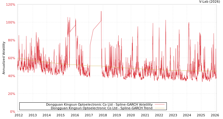 graph of Dongguan Kingsun Optoelectronic Co Ltd SGARCH