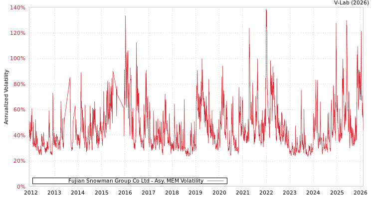 graph of Fujian Snowman Group Co Ltd AMEM