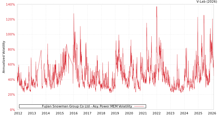 graph of Fujian Snowman Group Co Ltd APMEM