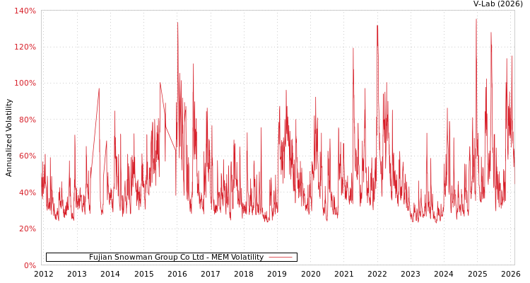 graph of Fujian Snowman Group Co Ltd MEM