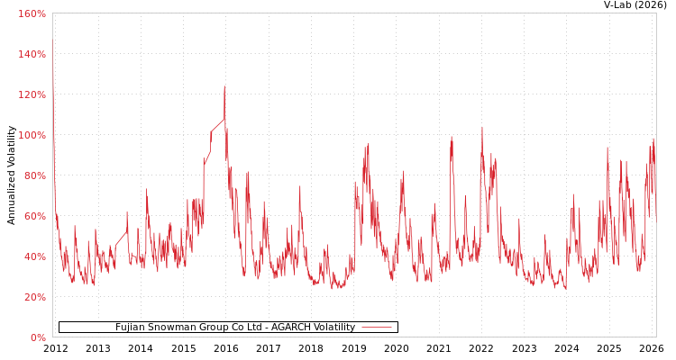 graph of Fujian Snowman Group Co Ltd AGARCH