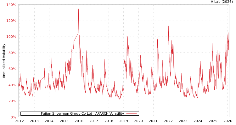 graph of Fujian Snowman Group Co Ltd APARCH