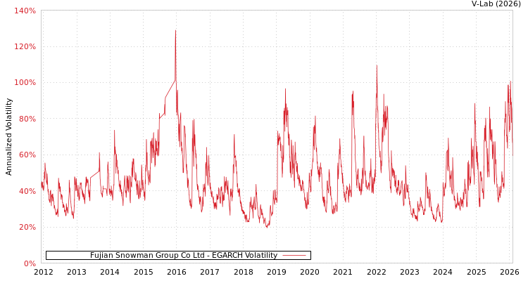 graph of Fujian Snowman Group Co Ltd EGARCH