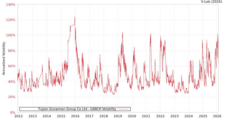 graph of Fujian Snowman Group Co Ltd GARCH
