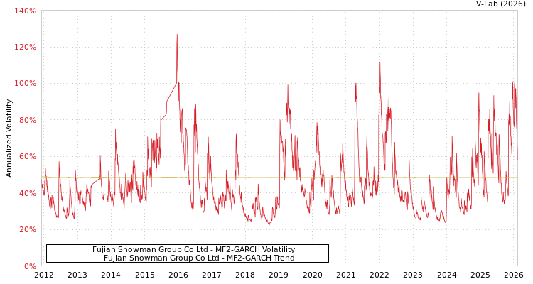 graph of Fujian Snowman Group Co Ltd MF2-GARCH