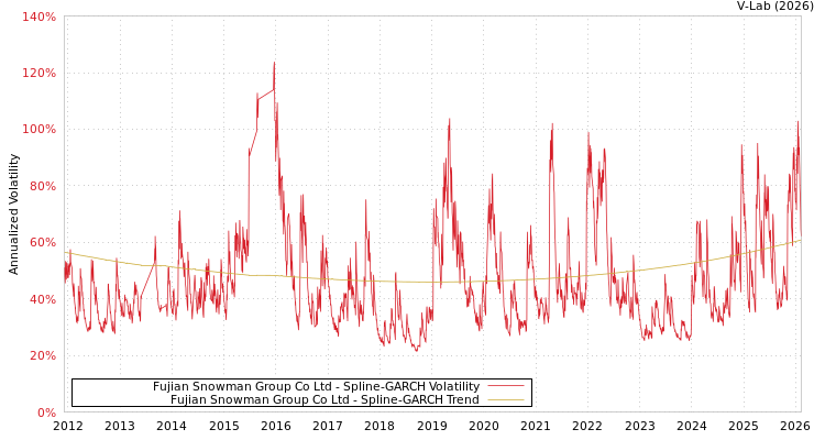 graph of Fujian Snowman Group Co Ltd SGARCH