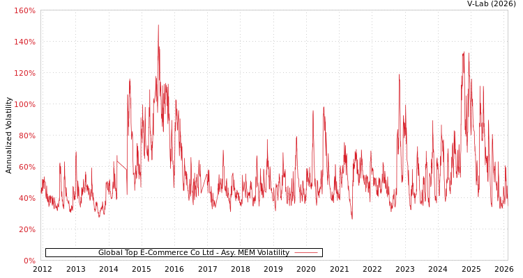graph of Global Top E-Commerce Co Ltd AMEM