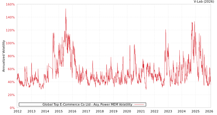 graph of Global Top E-Commerce Co Ltd APMEM