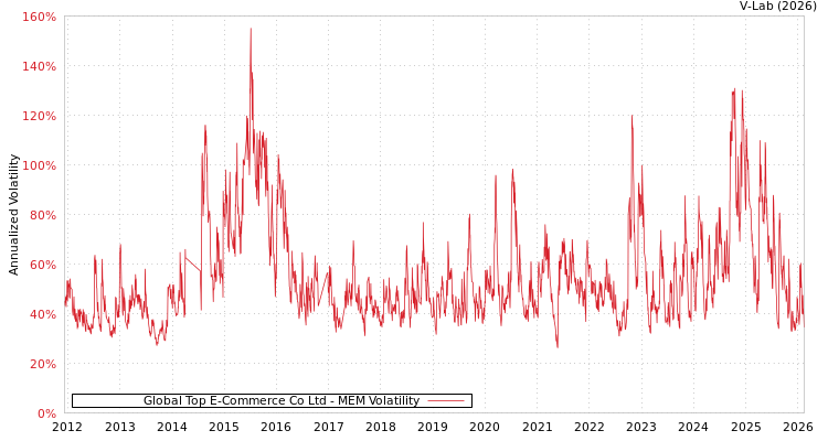 graph of Global Top E-Commerce Co Ltd MEM