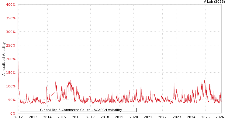 graph of Global Top E-Commerce Co Ltd AGARCH
