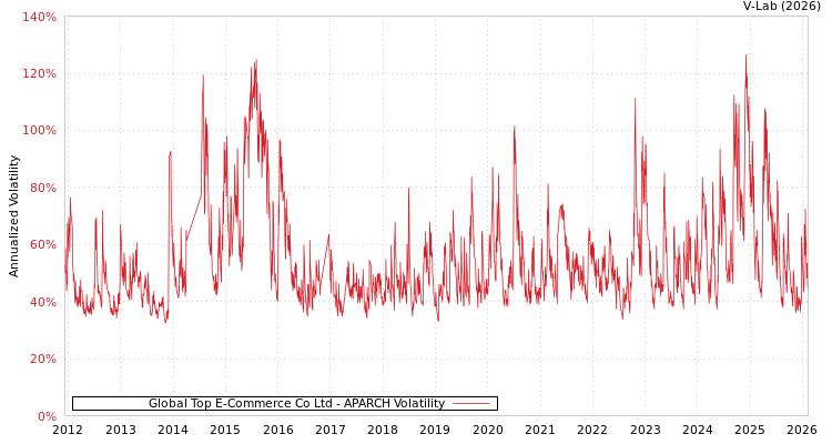 graph of Global Top E-Commerce Co Ltd APARCH
