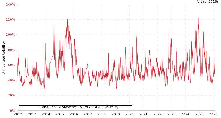 graph of Global Top E-Commerce Co Ltd EGARCH